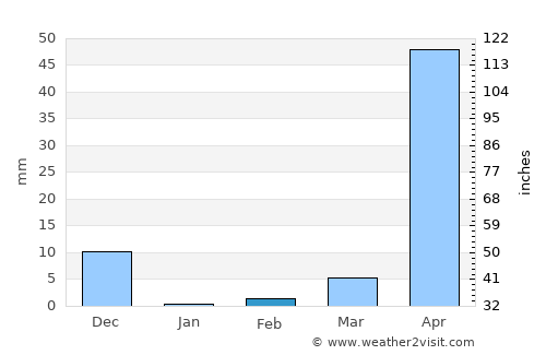 Annigeri average rain in February
