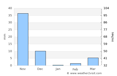 Annigeri average rain in January
