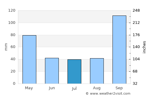 Annigeri average rain in July