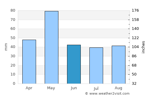 Annigeri average rain in June