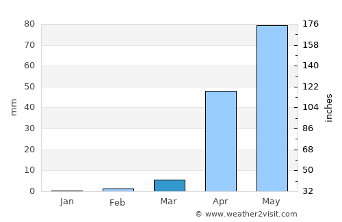 Annigeri average rain in March
