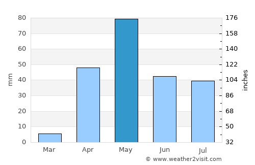 Annigeri average rain in May