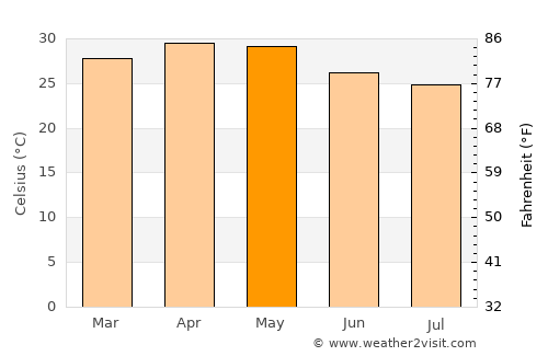 Annigeri average temperature in May