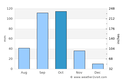 Annigeri average rain in October