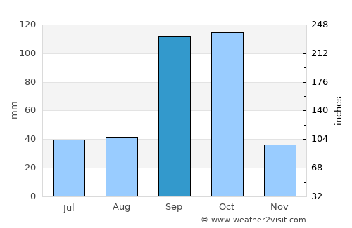 Annigeri average rain in September
