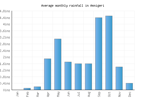 Annigeri monthly rainfall chart (inches)