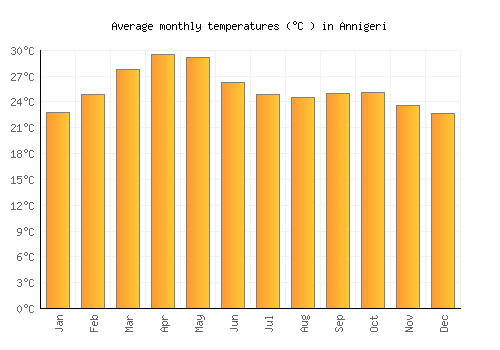 Annigeri average temperature chart (Celsius)