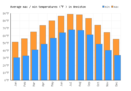 Anniston average minimum / maximum temperatures (Fahrenheit)