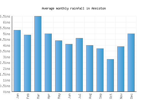 Anniston monthly rainfall chart (inches)