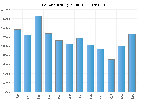 Anniston monthly rainfall chart (mm)