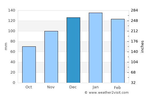 Anniston average rain in December