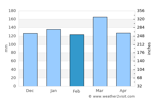Anniston average rain in February
