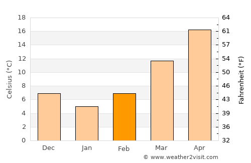 Anniston average temperature in February