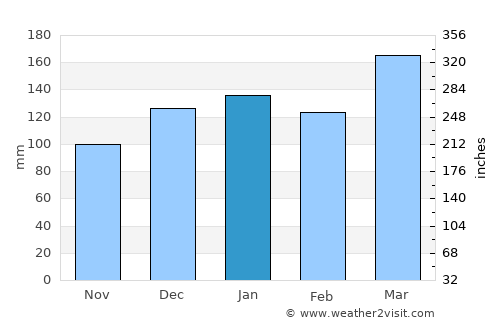 Anniston average rain in January