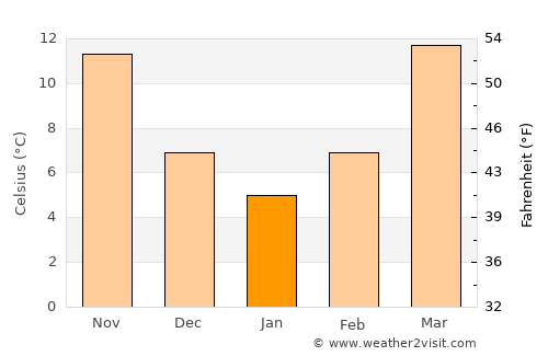 Anniston average temperature in January