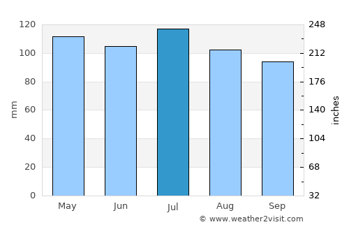 Anniston average rain in July