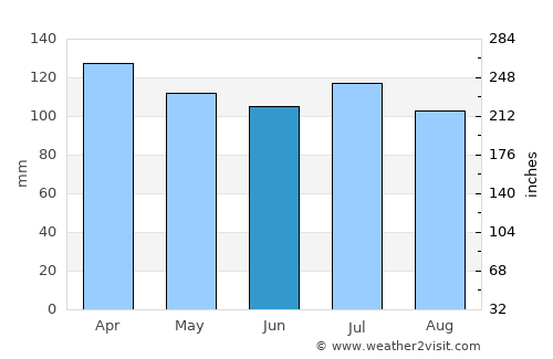 Anniston average rain in June