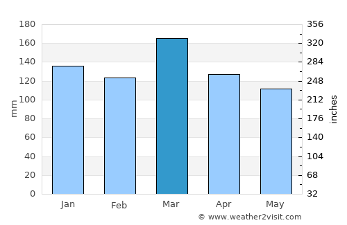 Anniston average rain in March