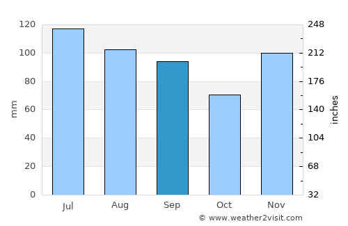 Anniston average rain in September