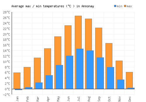Annonay average minimum / maximum temperatures (Celsius)