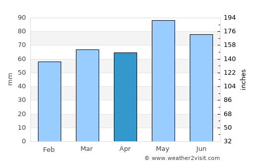Annonay average rain in April