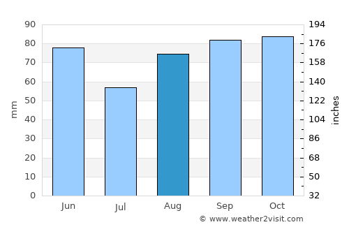 Annonay average rain in August