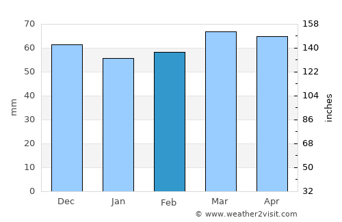 Annonay average rain in February