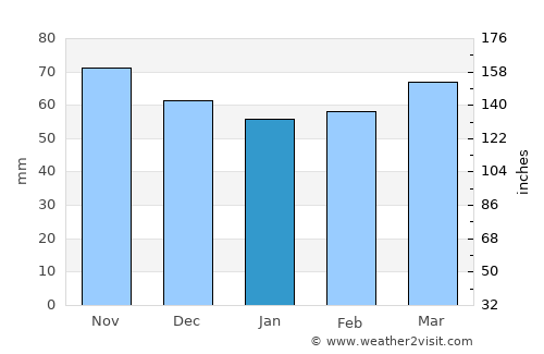 Annonay average rain in January