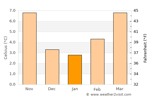 Annonay average temperature in January