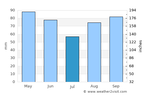 Annonay average rain in July