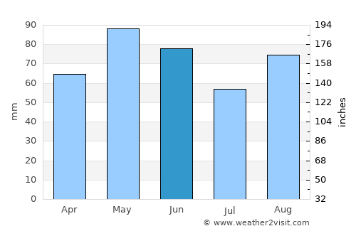 Annonay average rain in June