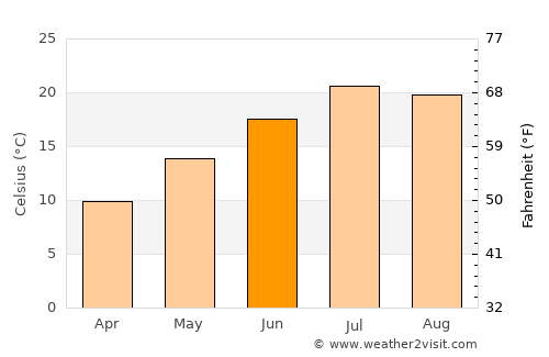 Annonay average temperature in June