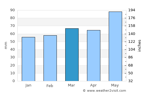 Annonay average rain in March