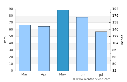 Annonay average rain in May