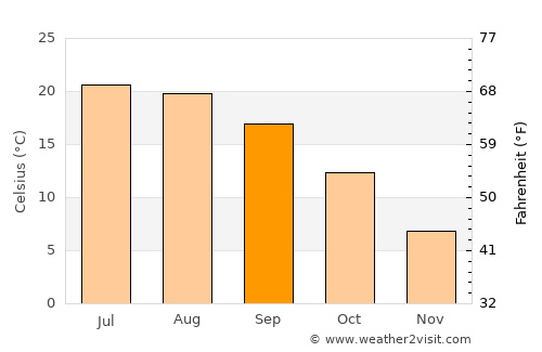 Annonay average temperature in September