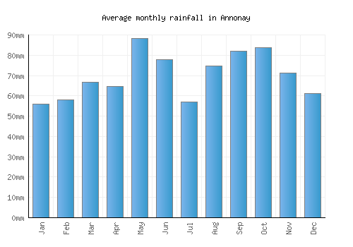 Annonay monthly rainfall chart (mm)