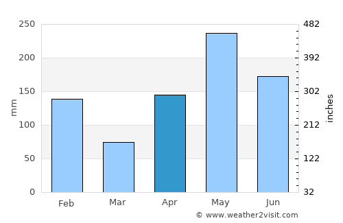 Annotto Bay average rain in April