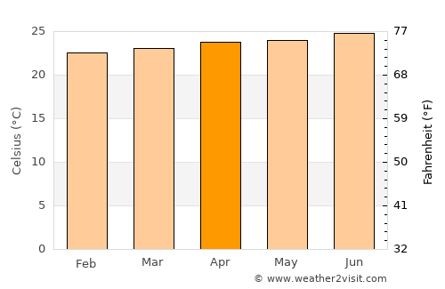Annotto Bay average temperature in April
