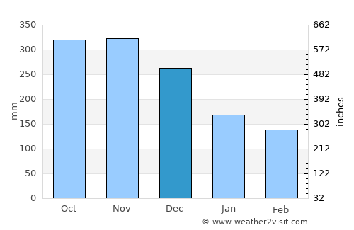 Annotto Bay average rain in December