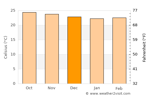 Annotto Bay average temperature in December
