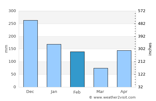 Annotto Bay average rain in February