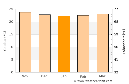 Annotto Bay average temperature in January