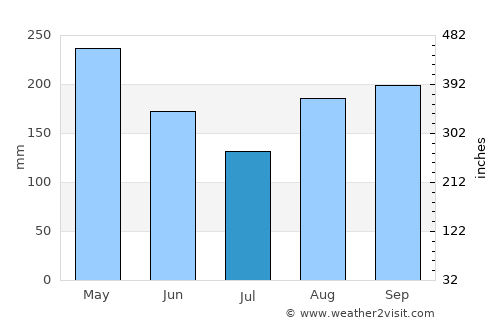 Annotto Bay average rain in July