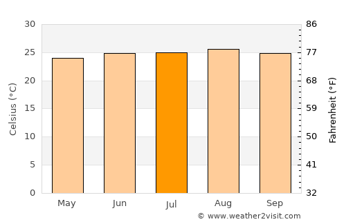 Annotto Bay average temperature in July