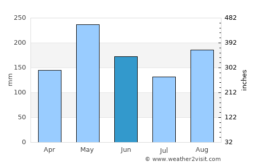 Annotto Bay average rain in June