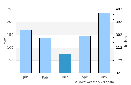 Annotto Bay average rain in March