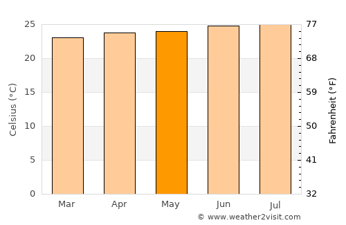 Annotto Bay average temperature in May