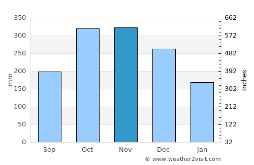 Annotto Bay average rain in November