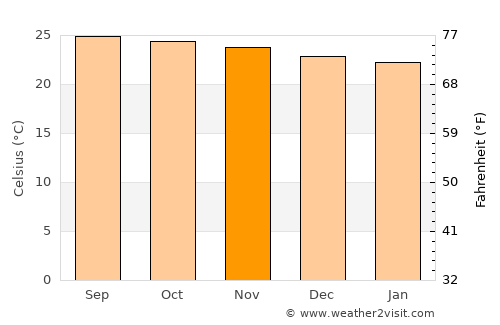 Annotto Bay average temperature in November
