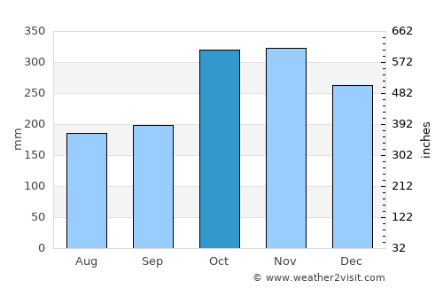 Annotto Bay average rain in October
